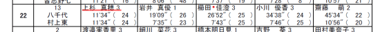 上杉真穂選手の中3時の駅伝成績